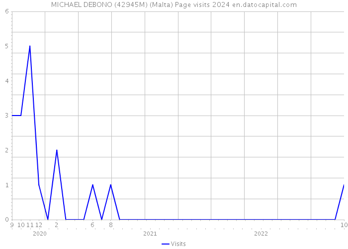 MICHAEL DEBONO (42945M) (Malta) Page visits 2024 