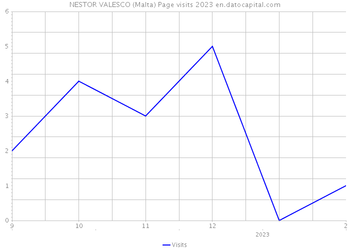 NESTOR VALESCO (Malta) Page visits 2023 