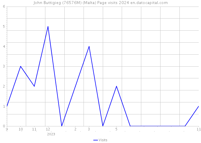 John Buttigieg (76576M) (Malta) Page visits 2024 