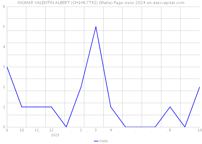 INGMAR VALENTIN ALBERT (CH1HK7T4Z) (Malta) Page visits 2024 