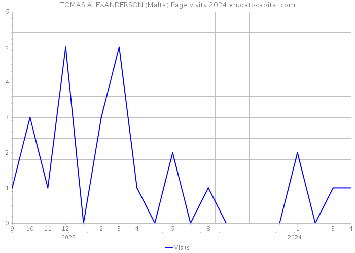 TOMAS ALEXANDERSON (Malta) Page visits 2024 