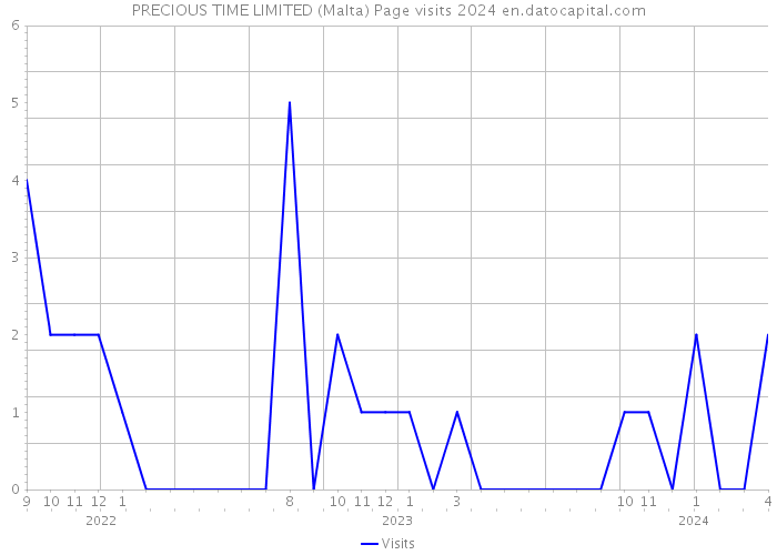 PRECIOUS TIME LIMITED (Malta) Page visits 2024 