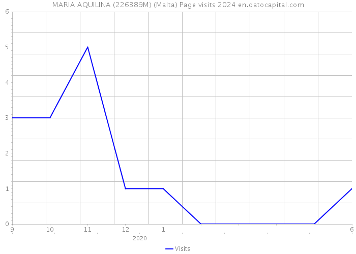 MARIA AQUILINA (226389M) (Malta) Page visits 2024 