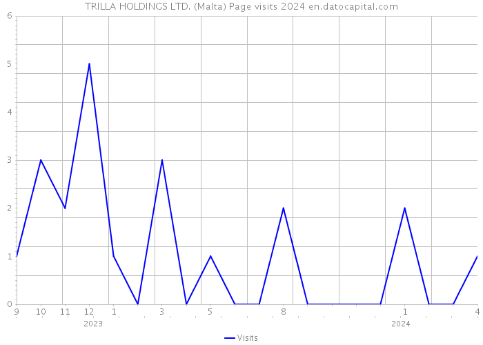 TRILLA HOLDINGS LTD. (Malta) Page visits 2024 
