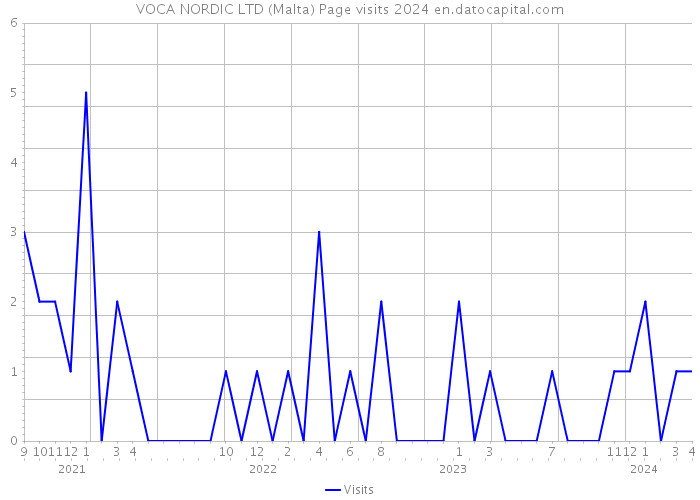 VOCA NORDIC LTD (Malta) Page visits 2024 