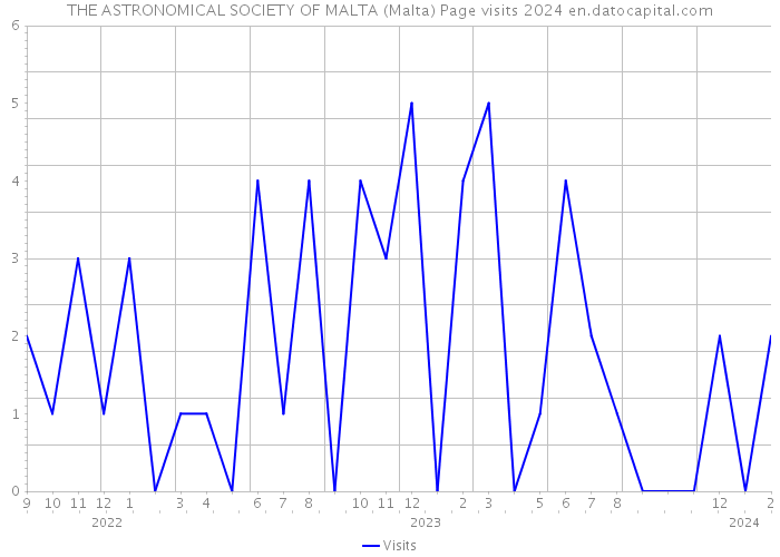 THE ASTRONOMICAL SOCIETY OF MALTA (Malta) Page visits 2024 
