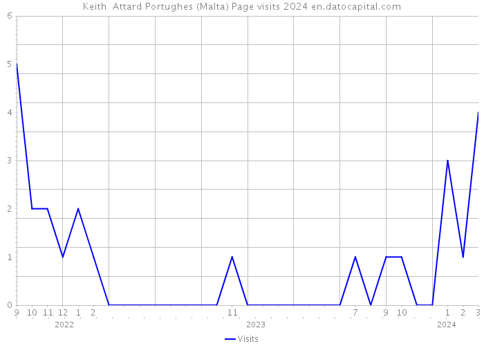 Keith Attard Portughes (Malta) Page visits 2024 
