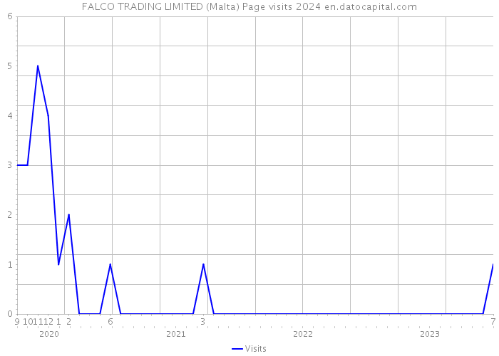 FALCO TRADING LIMITED (Malta) Page visits 2024 