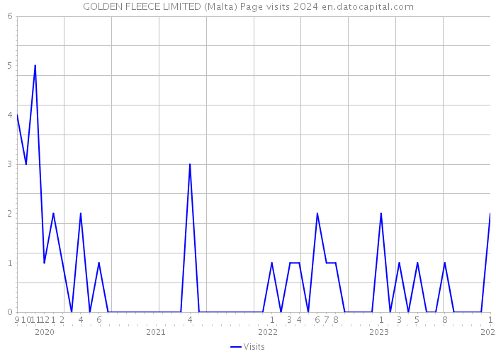 GOLDEN FLEECE LIMITED (Malta) Page visits 2024 
