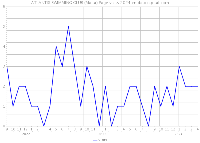 ATLANTIS SWIMMING CLUB (Malta) Page visits 2024 