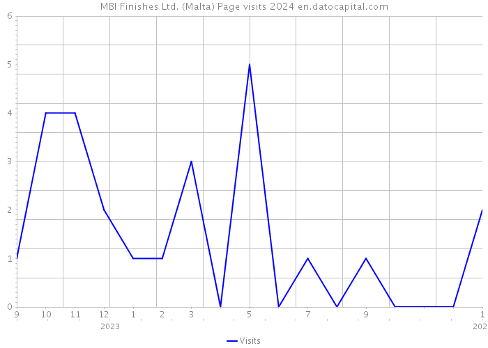 MBI Finishes Ltd. (Malta) Page visits 2024 