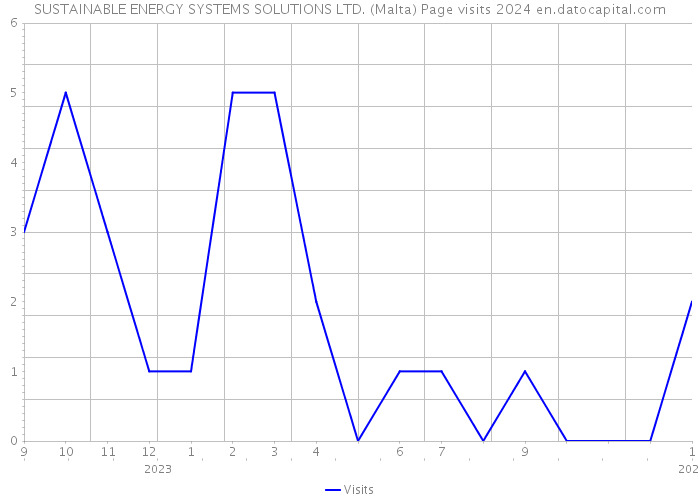 SUSTAINABLE ENERGY SYSTEMS SOLUTIONS LTD. (Malta) Page visits 2024 