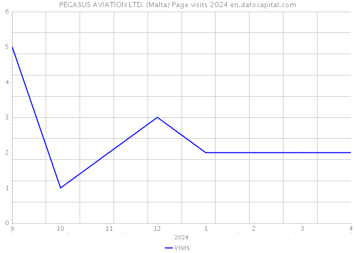 PEGASUS AVIATION LTD. (Malta) Page visits 2024 
