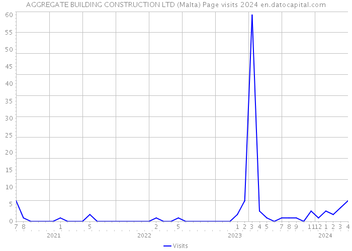 AGGREGATE BUILDING CONSTRUCTION LTD (Malta) Page visits 2024 