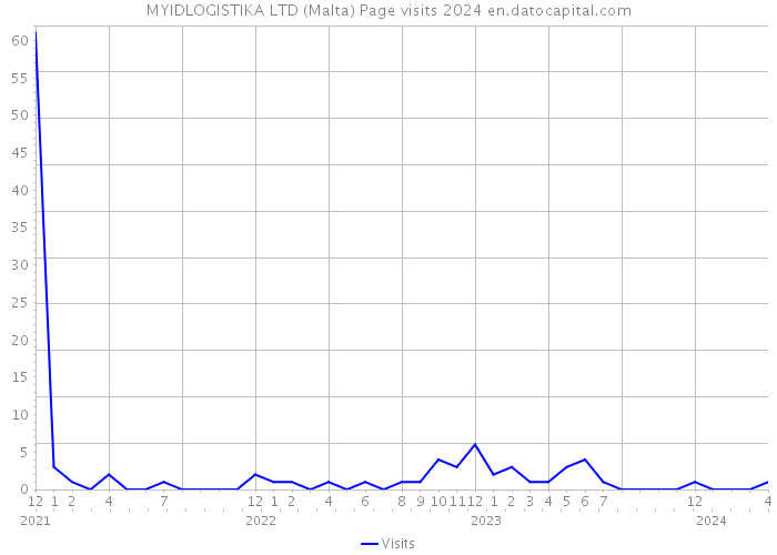 MYIDLOGISTIKA LTD (Malta) Page visits 2024 