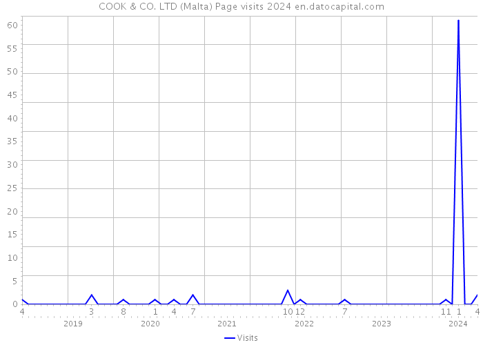 COOK & CO. LTD (Malta) Page visits 2024 