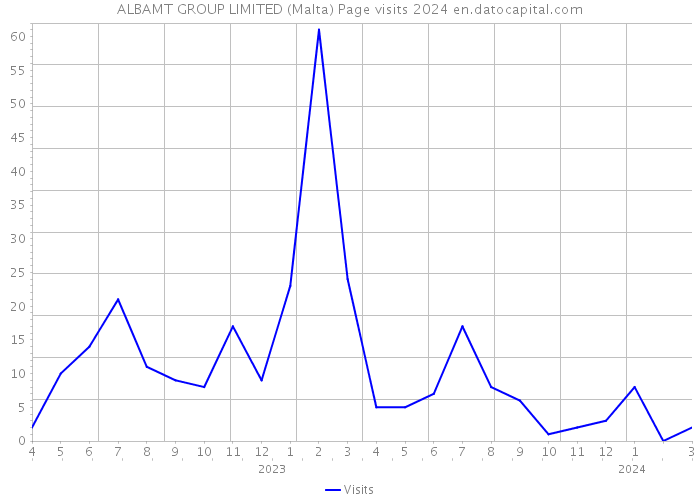 ALBAMT GROUP LIMITED (Malta) Page visits 2024 