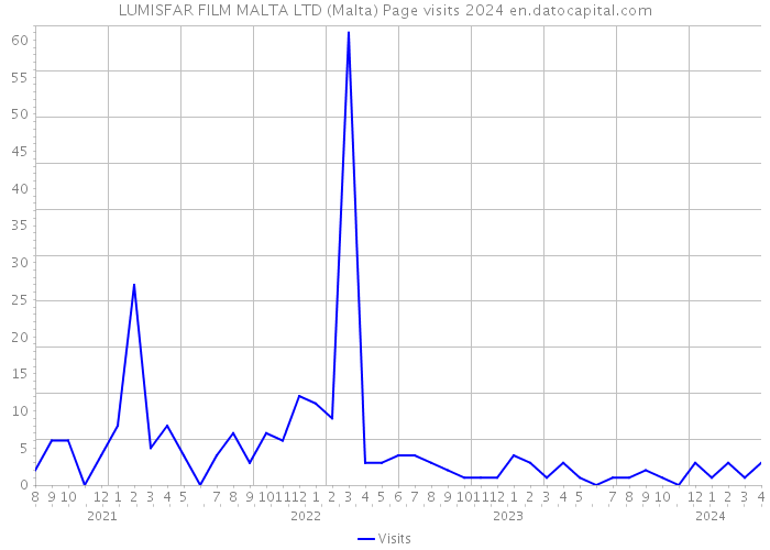LUMISFAR FILM MALTA LTD (Malta) Page visits 2024 