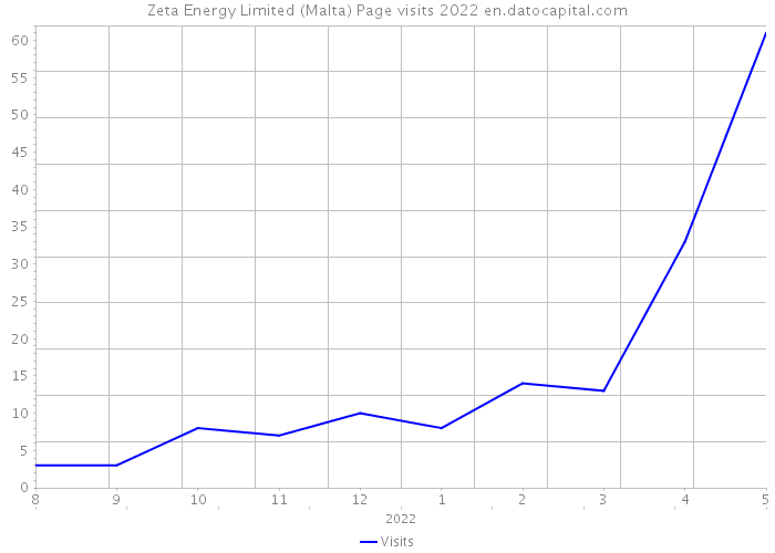 Zeta Energy Limited (Malta) Page visits 2022 
