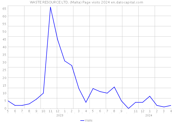 WASTE RESOURCE LTD. (Malta) Page visits 2024 