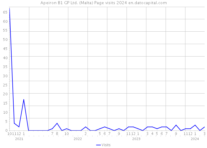 Apeiron B1 GP Ltd. (Malta) Page visits 2024 