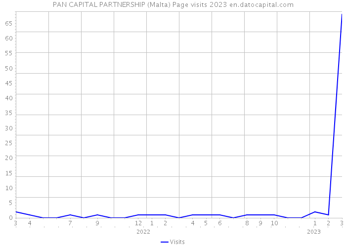 PAN CAPITAL PARTNERSHIP (Malta) Page visits 2023 