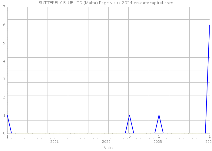BUTTERFLY BLUE LTD (Malta) Page visits 2024 