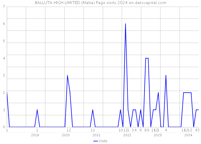 BALLUTA HIGH LIMITED (Malta) Page visits 2024 