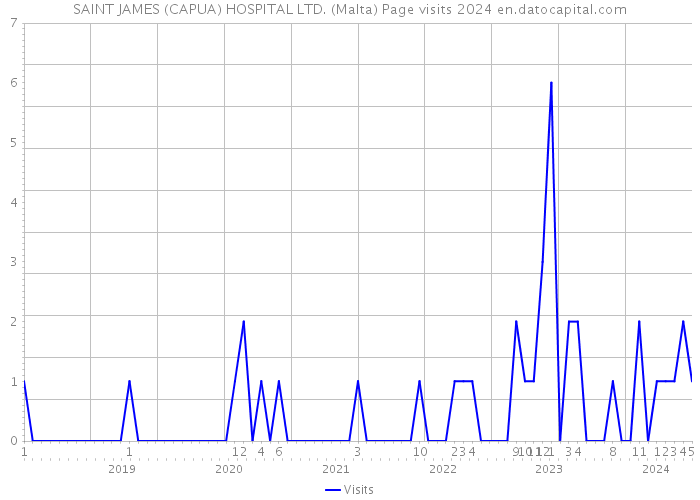 SAINT JAMES (CAPUA) HOSPITAL LTD. (Malta) Page visits 2024 