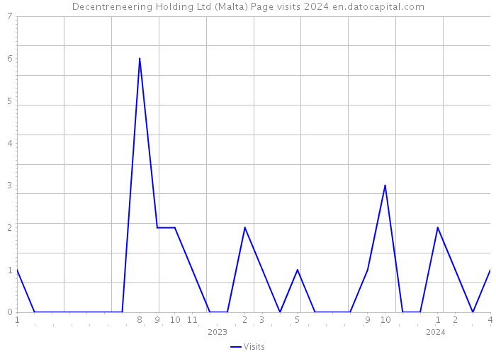Decentreneering Holding Ltd (Malta) Page visits 2024 