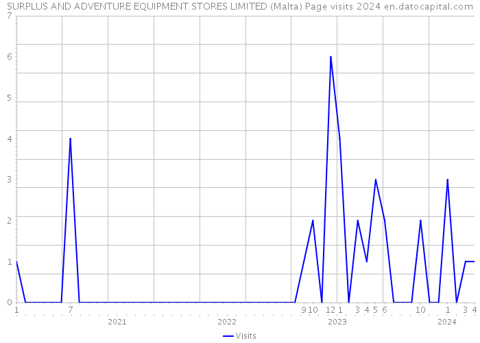SURPLUS AND ADVENTURE EQUIPMENT STORES LIMITED (Malta) Page visits 2024 