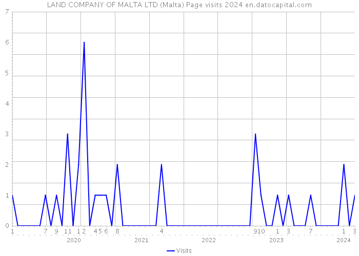 LAND COMPANY OF MALTA LTD (Malta) Page visits 2024 