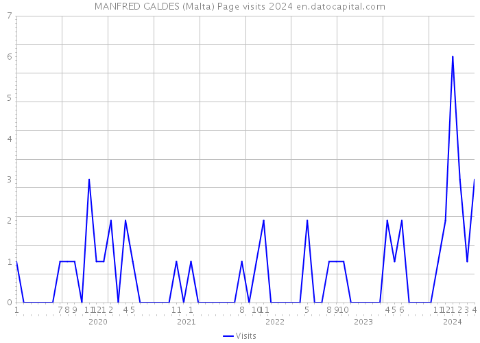 MANFRED GALDES (Malta) Page visits 2024 