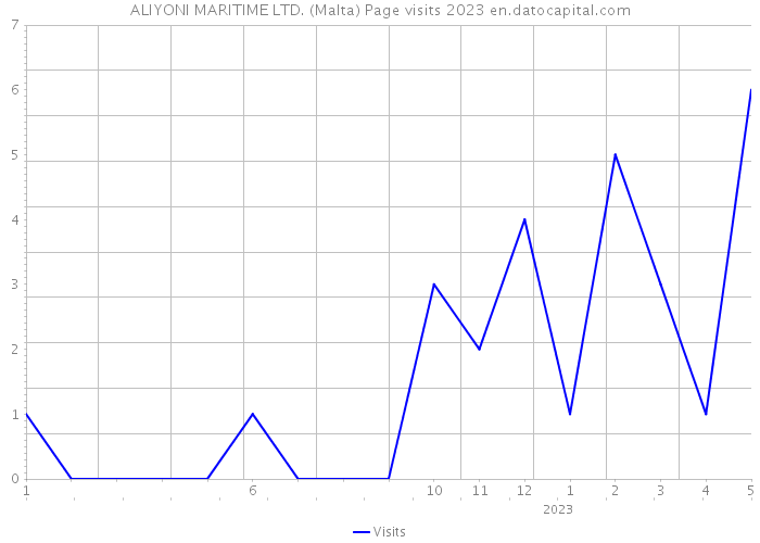 ALIYONI MARITIME LTD. (Malta) Page visits 2023 