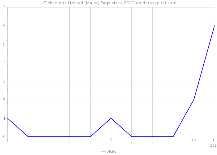 UT Holdings Limited (Malta) Page visits 2022 