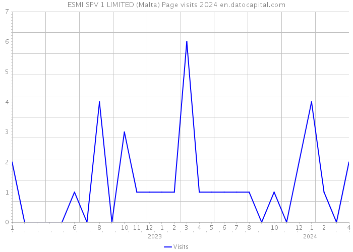 ESMI SPV 1 LIMITED (Malta) Page visits 2024 