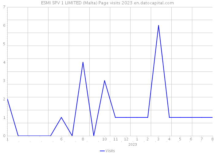 ESMI SPV 1 LIMITED (Malta) Page visits 2023 