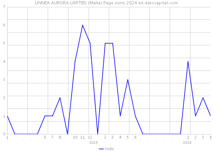 LINNEA AURORA LIMITED (Malta) Page visits 2024 