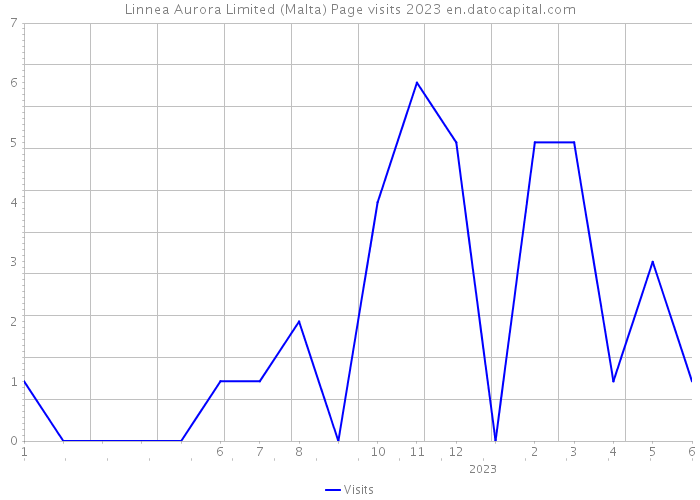 Linnea Aurora Limited (Malta) Page visits 2023 