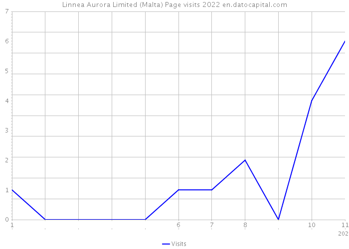 Linnea Aurora Limited (Malta) Page visits 2022 