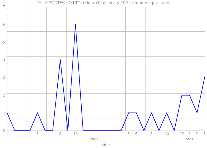 PALIX PORTFOLIO LTD. (Malta) Page visits 2024 