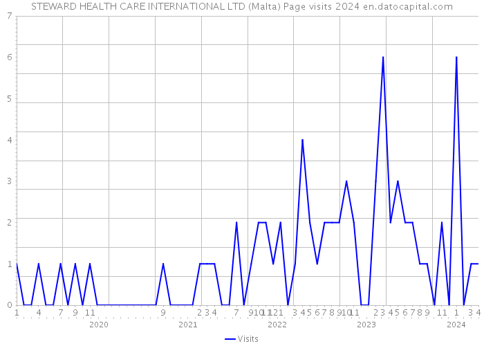 STEWARD HEALTH CARE INTERNATIONAL LTD (Malta) Page visits 2024 