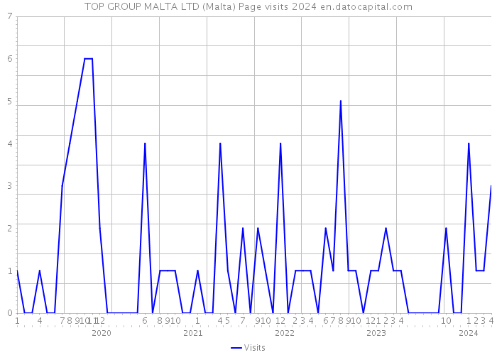 TOP GROUP MALTA LTD (Malta) Page visits 2024 
