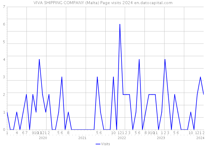 VIVA SHIPPING COMPANY (Malta) Page visits 2024 