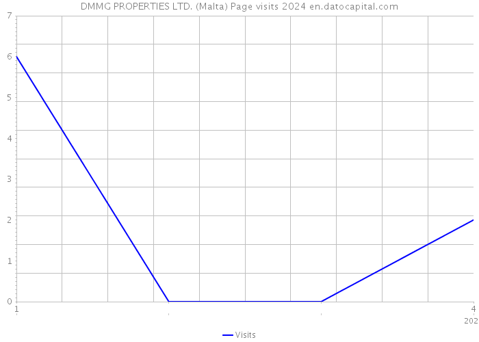 DMMG PROPERTIES LTD. (Malta) Page visits 2024 