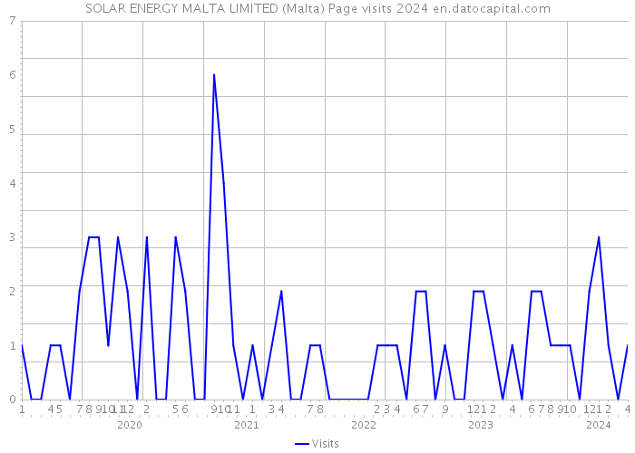 SOLAR ENERGY MALTA LIMITED (Malta) Page visits 2024 