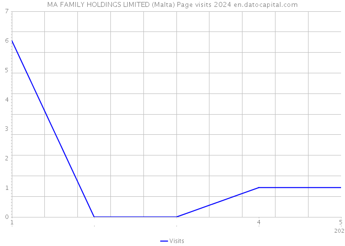 MA FAMILY HOLDINGS LIMITED (Malta) Page visits 2024 