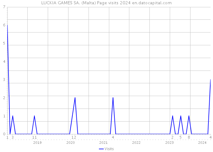 LUCKIA GAMES SA. (Malta) Page visits 2024 