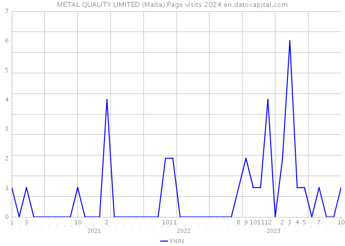 METAL QUALITY LIMITED (Malta) Page visits 2024 