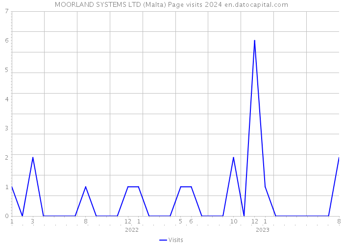 MOORLAND SYSTEMS LTD (Malta) Page visits 2024 